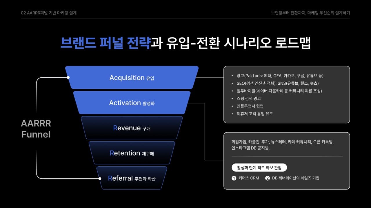 강연 슬라이드 — 유입, 활성화, 구매, 재구매, 추천으로 이어지는 고객여정 퍼널 구조도